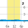 Stouts Pass tide chart for Friday, December 2, 2022