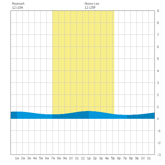 Stouts Pass tide chart for Friday, December 30, 2022