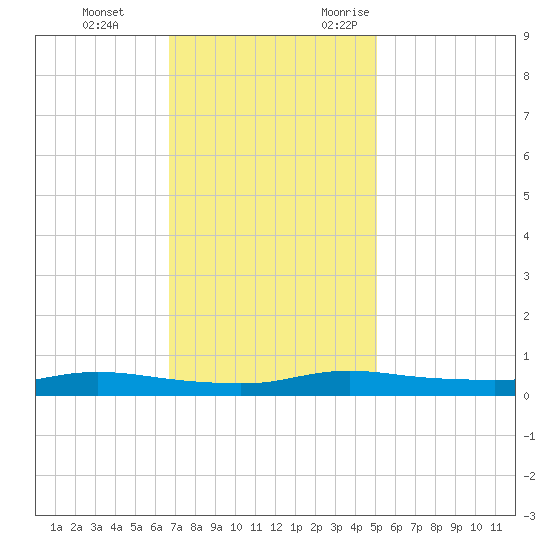 Stouts Pass tide chart for Saturday, December 3, 2022