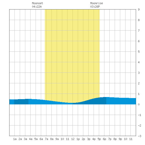 Stouts Pass tide chart for Monday, December 5, 2022