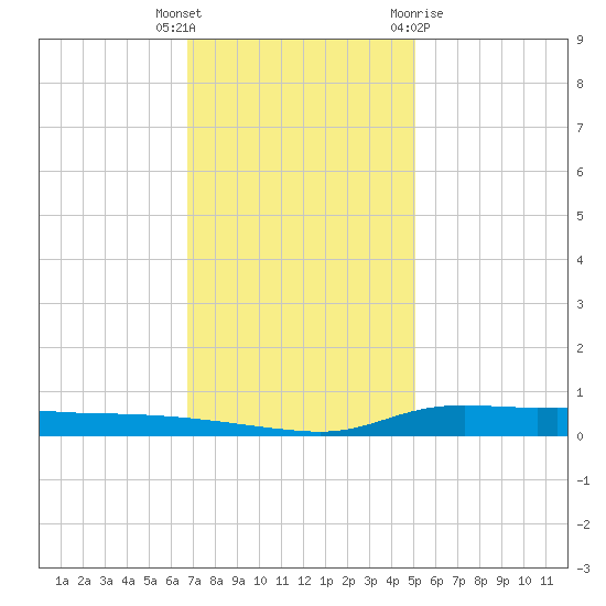 Stouts Pass tide chart for Tuesday, December 6, 2022