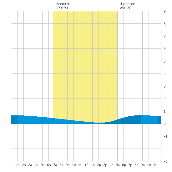 Stouts Pass tide chart for Thursday, December 8, 2022