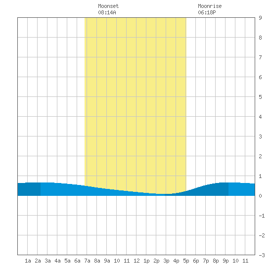 Stouts Pass tide chart for Friday, December 9, 2022