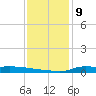 Stouts Pass tide chart for Friday, December 9, 2022