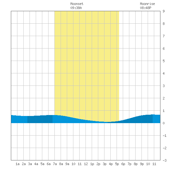 Stouts Pass tide chart for Tuesday, January 10, 2023
