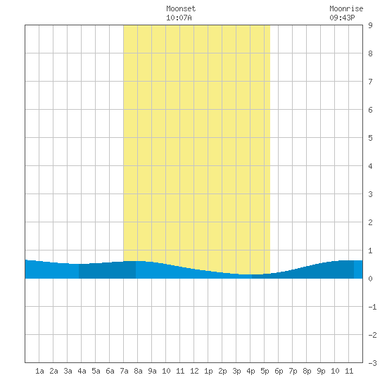 Stouts Pass tide chart for Wednesday, January 11, 2023
