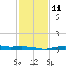 Stouts Pass tide chart for Wednesday, January 11, 2023