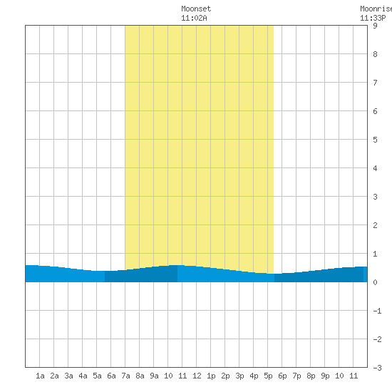 Stouts Pass tide chart for Friday, January 13, 2023