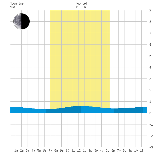 Stouts Pass tide chart for Saturday, January 14, 2023
