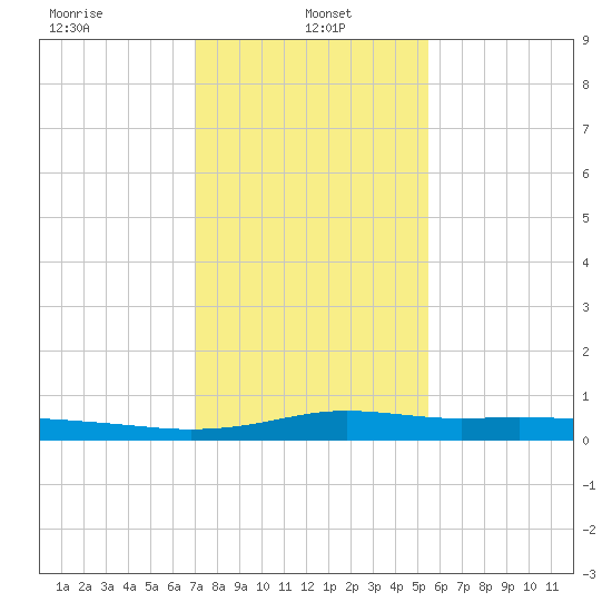Stouts Pass tide chart for Sunday, January 15, 2023