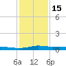 Stouts Pass tide chart for Sunday, January 15, 2023
