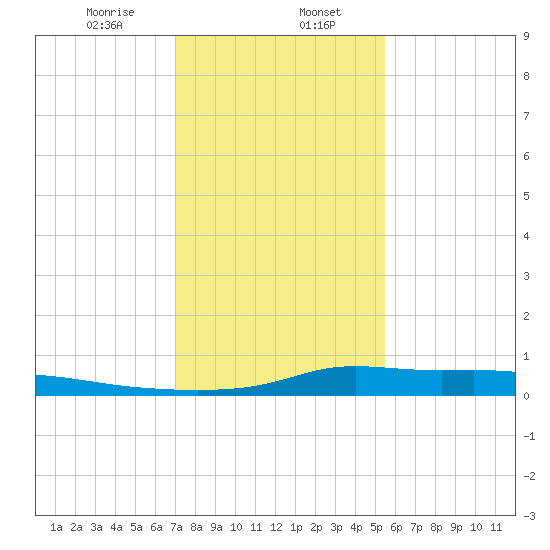 Stouts Pass tide chart for Tuesday, January 17, 2023