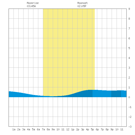 Stouts Pass tide chart for Wednesday, January 18, 2023