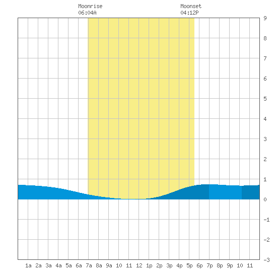 Stouts Pass tide chart for Friday, January 20, 2023
