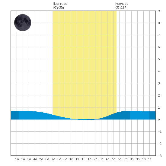 Stouts Pass tide chart for Saturday, January 21, 2023