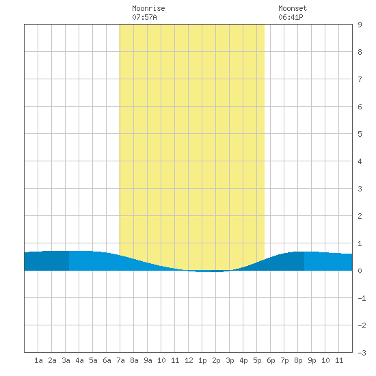 Stouts Pass tide chart for Sunday, January 22, 2023
