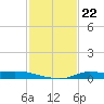 Stouts Pass tide chart for Sunday, January 22, 2023