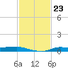 Stouts Pass tide chart for Monday, January 23, 2023