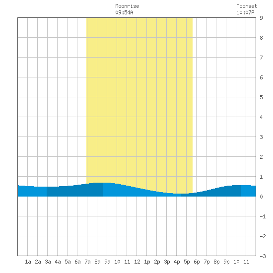 Stouts Pass tide chart for Wednesday, January 25, 2023