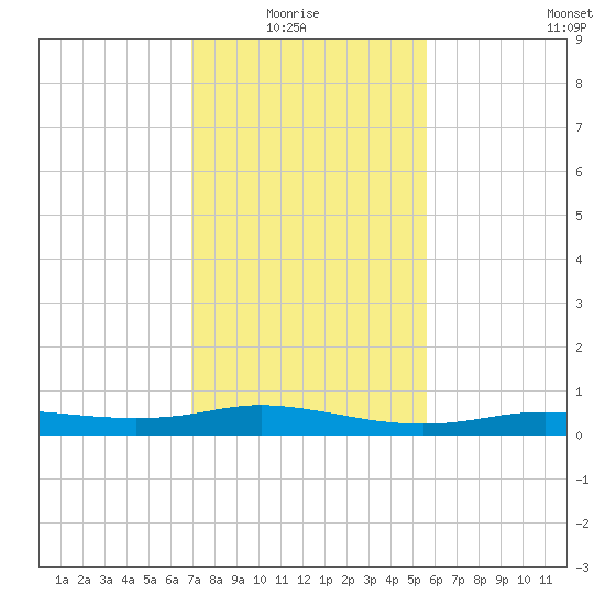 Stouts Pass tide chart for Thursday, January 26, 2023