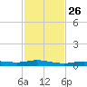 Stouts Pass tide chart for Thursday, January 26, 2023