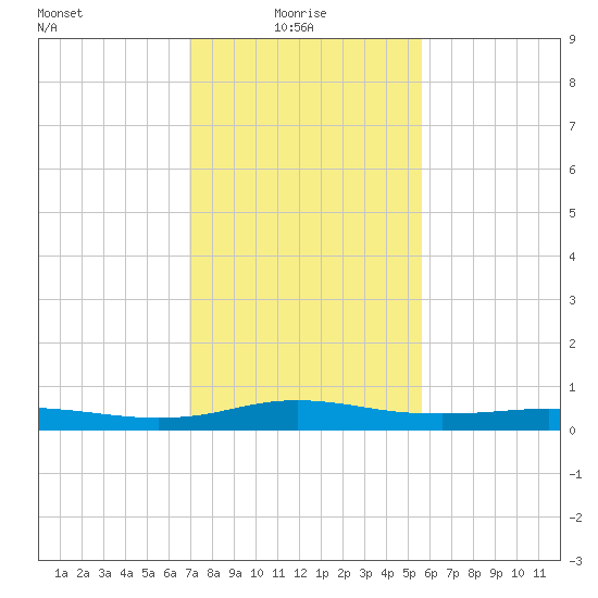Stouts Pass tide chart for Friday, January 27, 2023