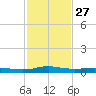 Stouts Pass tide chart for Friday, January 27, 2023