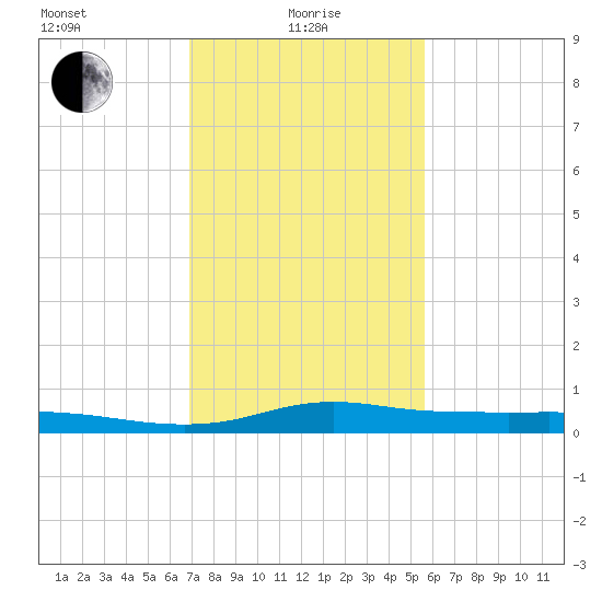 Stouts Pass tide chart for Saturday, January 28, 2023