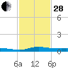 Stouts Pass tide chart for Saturday, January 28, 2023
