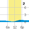 Stouts Pass tide chart for Monday, January 2, 2023