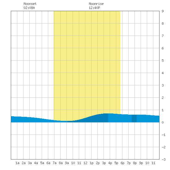 Stouts Pass tide chart for Monday, January 30, 2023