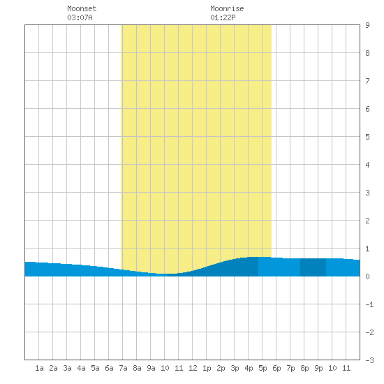 Stouts Pass tide chart for Tuesday, January 31, 2023