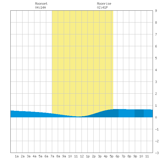 Stouts Pass tide chart for Tuesday, January 3, 2023