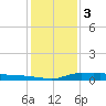 Stouts Pass tide chart for Tuesday, January 3, 2023
