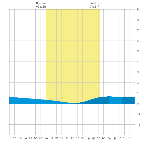 Stouts Pass tide chart for Wednesday, January 4, 2023