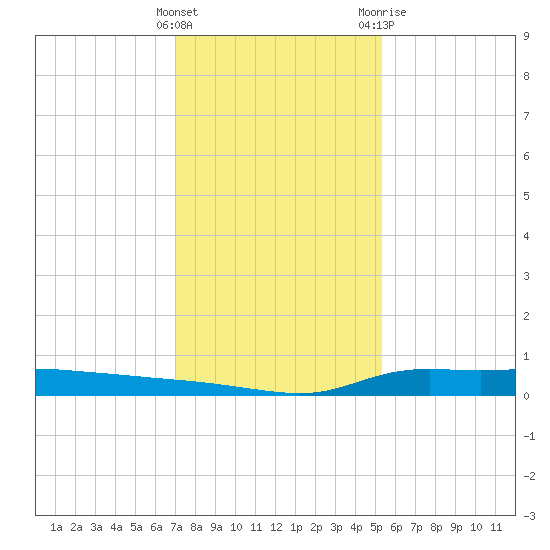 Stouts Pass tide chart for Thursday, January 5, 2023