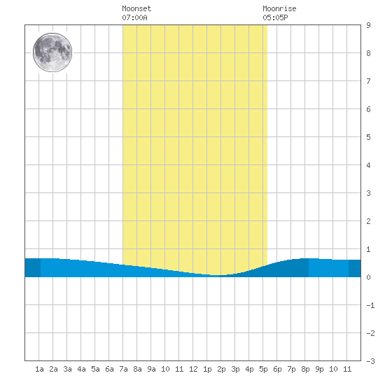 Stouts Pass tide chart for Friday, January 6, 2023