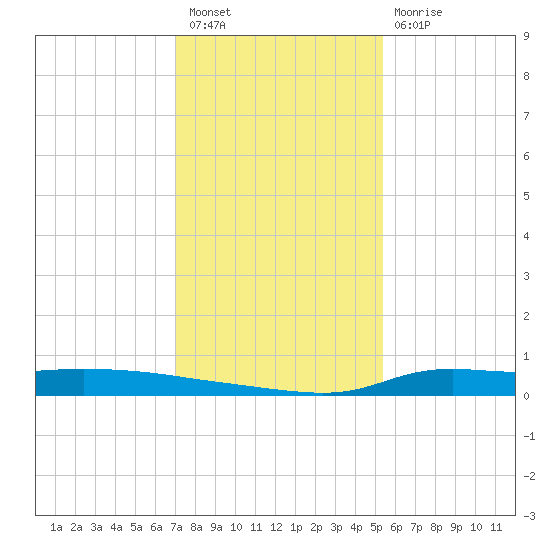 Stouts Pass tide chart for Saturday, January 7, 2023