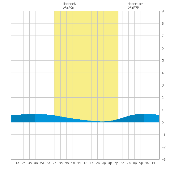 Stouts Pass tide chart for Sunday, January 8, 2023