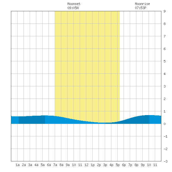 Stouts Pass tide chart for Monday, January 9, 2023