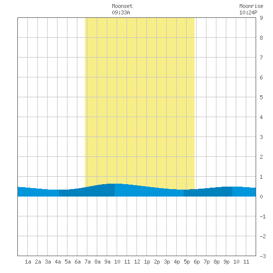 Stouts Pass tide chart for Friday, February 10, 2023
