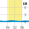 Stouts Pass tide chart for Friday, February 10, 2023