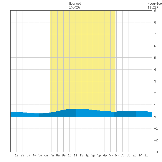 Stouts Pass tide chart for Saturday, February 11, 2023