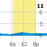 Stouts Pass tide chart for Saturday, February 11, 2023