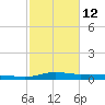 Stouts Pass tide chart for Sunday, February 12, 2023