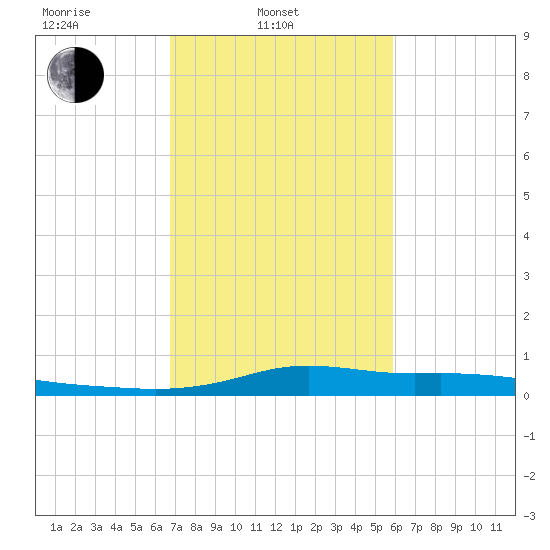 Stouts Pass tide chart for Monday, February 13, 2023