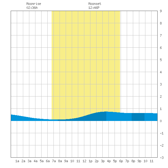 Stouts Pass tide chart for Wednesday, February 15, 2023