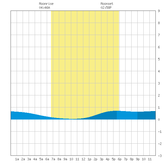 Stouts Pass tide chart for Friday, February 17, 2023