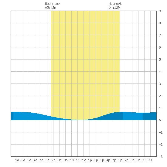 Stouts Pass tide chart for Saturday, February 18, 2023