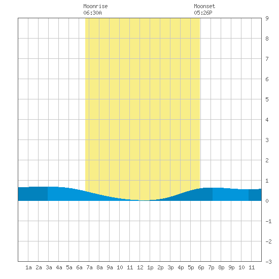 Stouts Pass tide chart for Sunday, February 19, 2023
